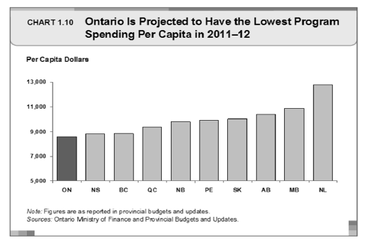 Ontario Taxes Programs